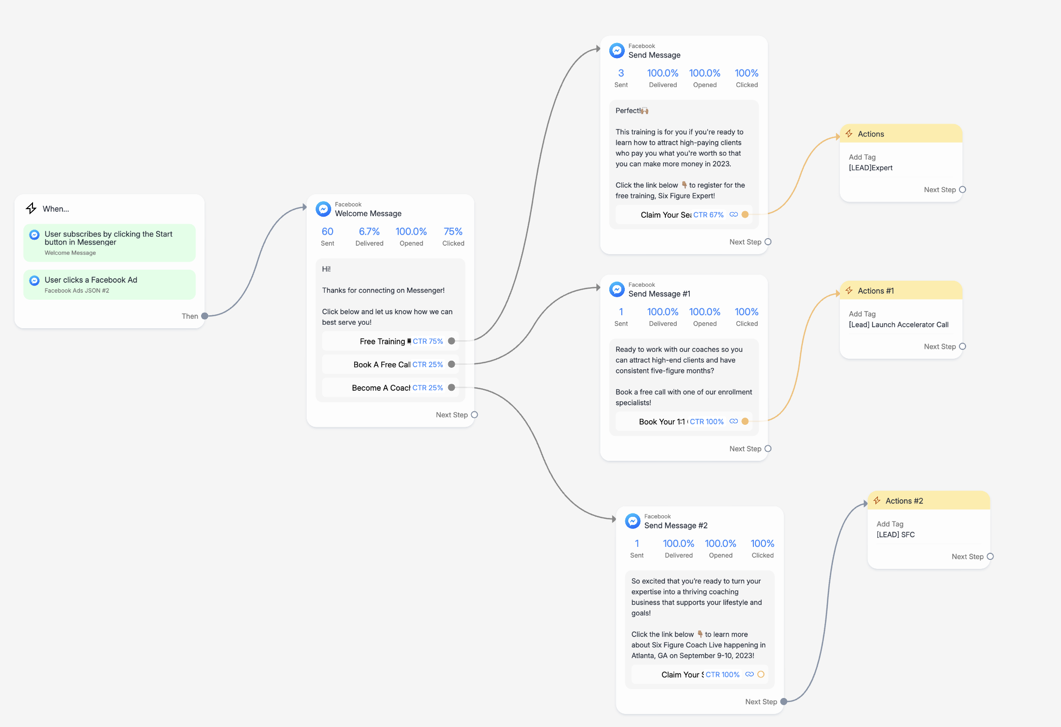 Messenger automation flow that welcomes new subscribers, sends the right link for each choice and tags the lead